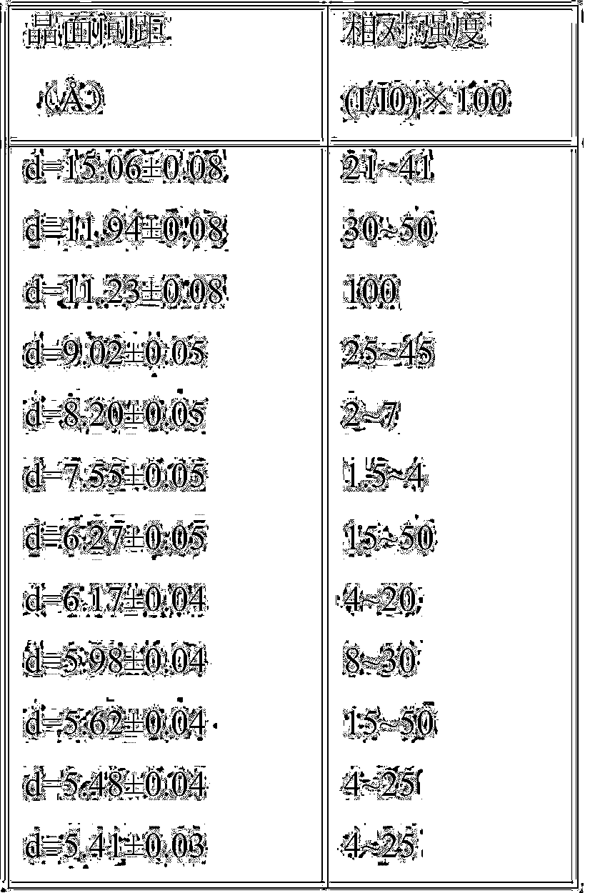 SCM-22 molecular sieve and synthetic method thereof