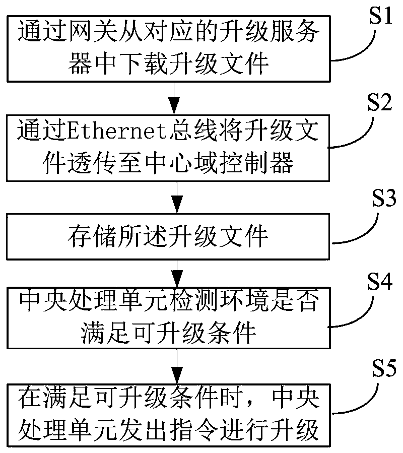 Vehicle-mounted control system and method with domain control function