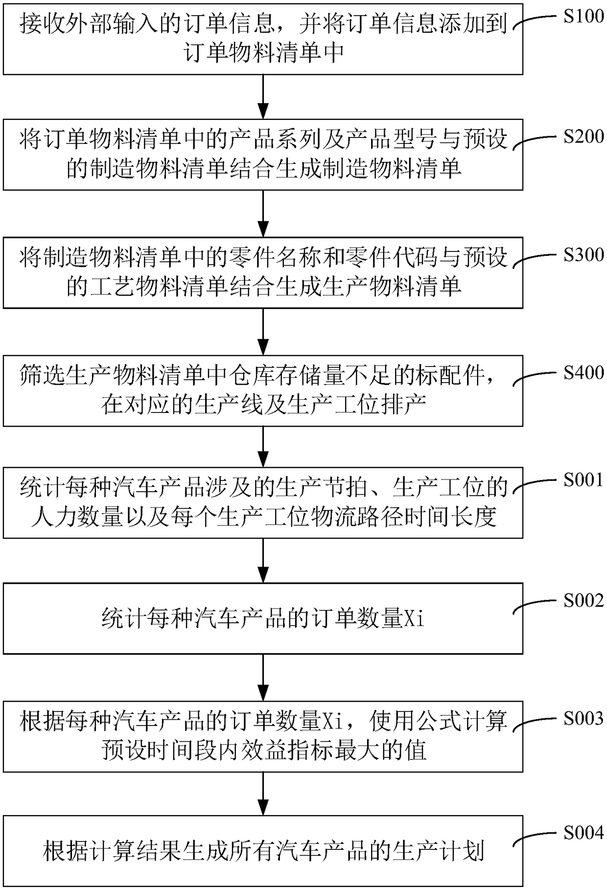 Automobile manufacturing intelligent production scheduling processing method