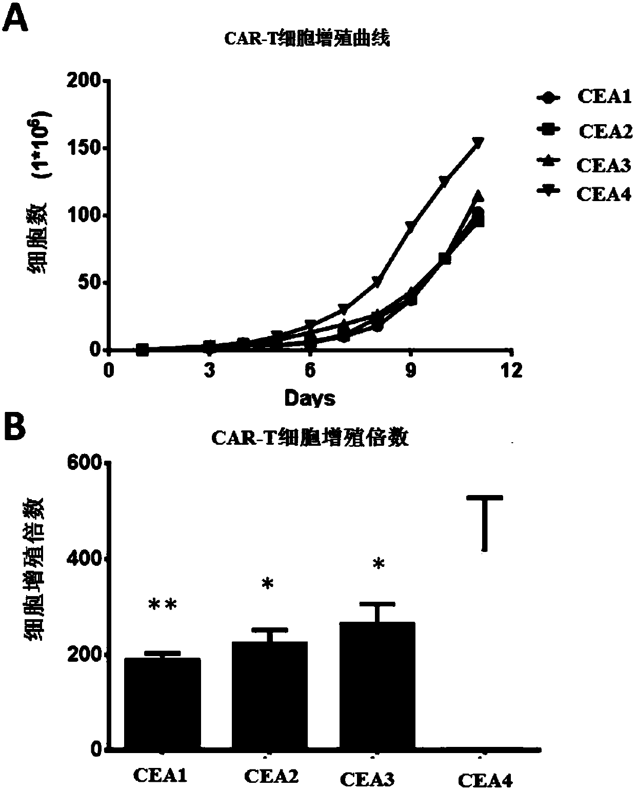Chimeric antigen receptor containing CD27 intracellular domain, lentiviral vector and application thereof