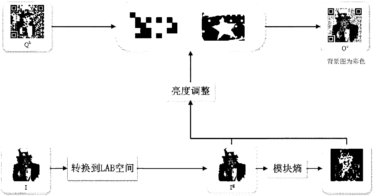 Method for beautifying QR (Quick Response) codes after fusing images