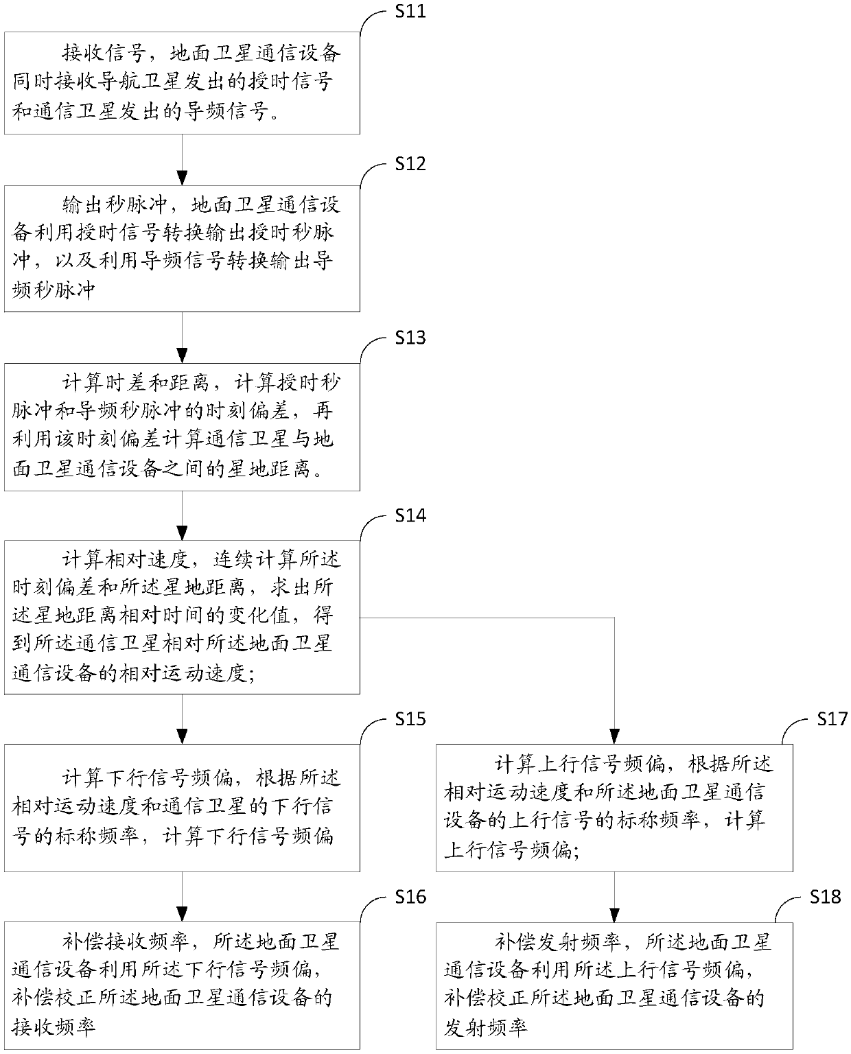 Satellite communication Doppler shift compensation method and device and satellite communication system