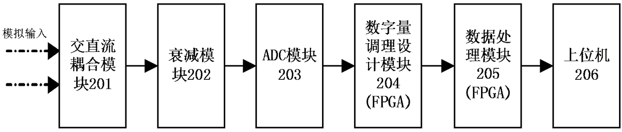 Data collection system based on digital conditioning