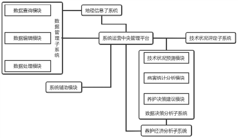 Disease maintenance management system and equipment for traffic engineering facilities