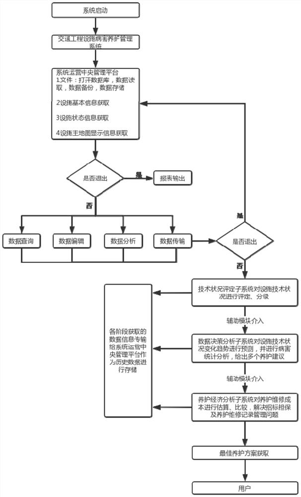 Disease maintenance management system and equipment for traffic engineering facilities