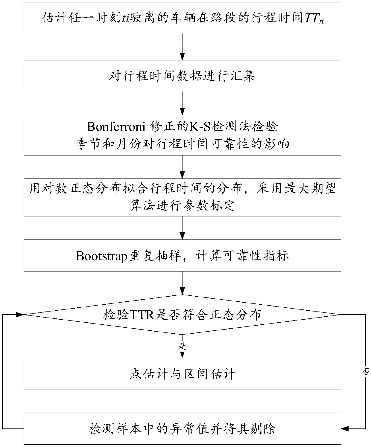 Improved travel time reliability analysis method