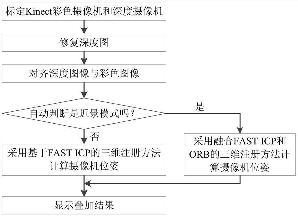 A Kinect-Based Augmented Reality 3D Registration Method