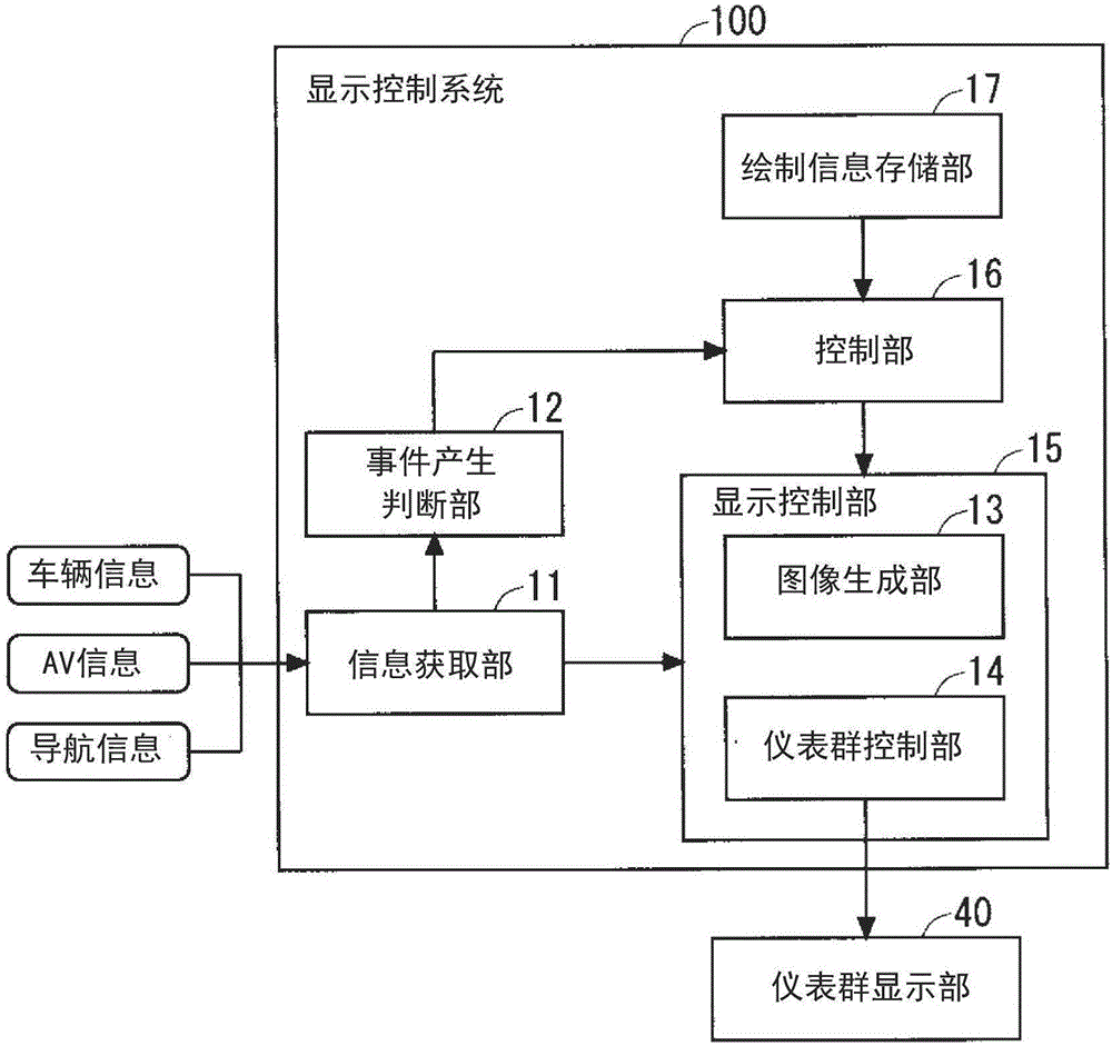 Display control system and display control method