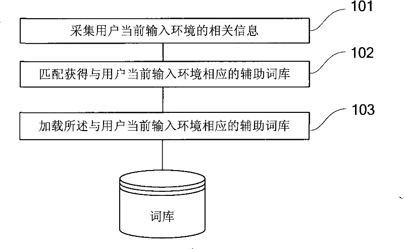 Method for loading word stock, method for inputting character and input method system