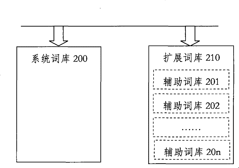 Method for loading word stock, method for inputting character and input method system
