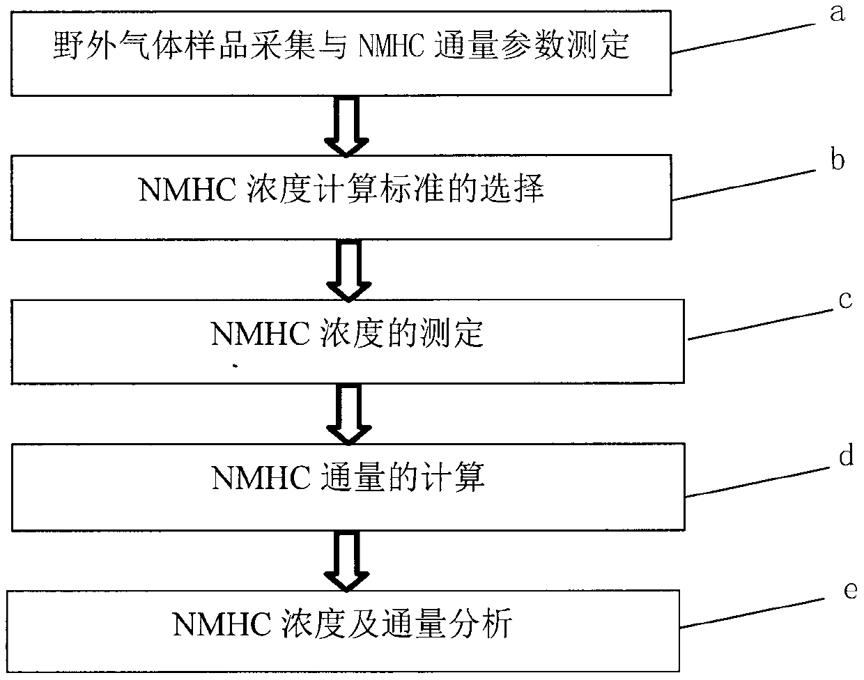 Method for determining flux of non-methane hydrocarbon (NMHC) in grassland area