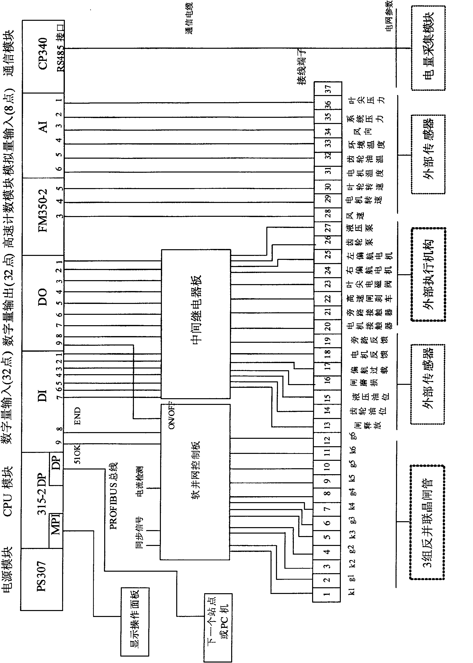 Control system of wind turbines