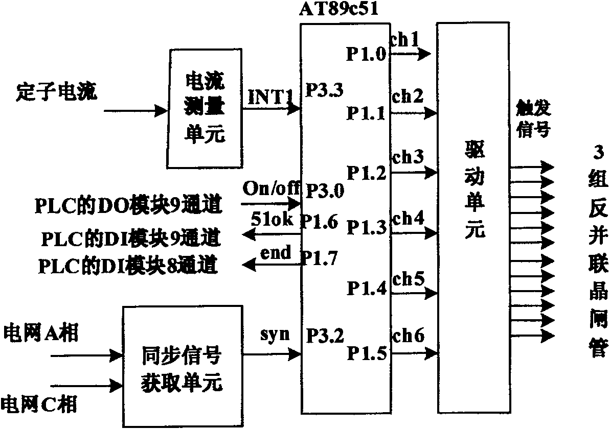 Control system of wind turbines