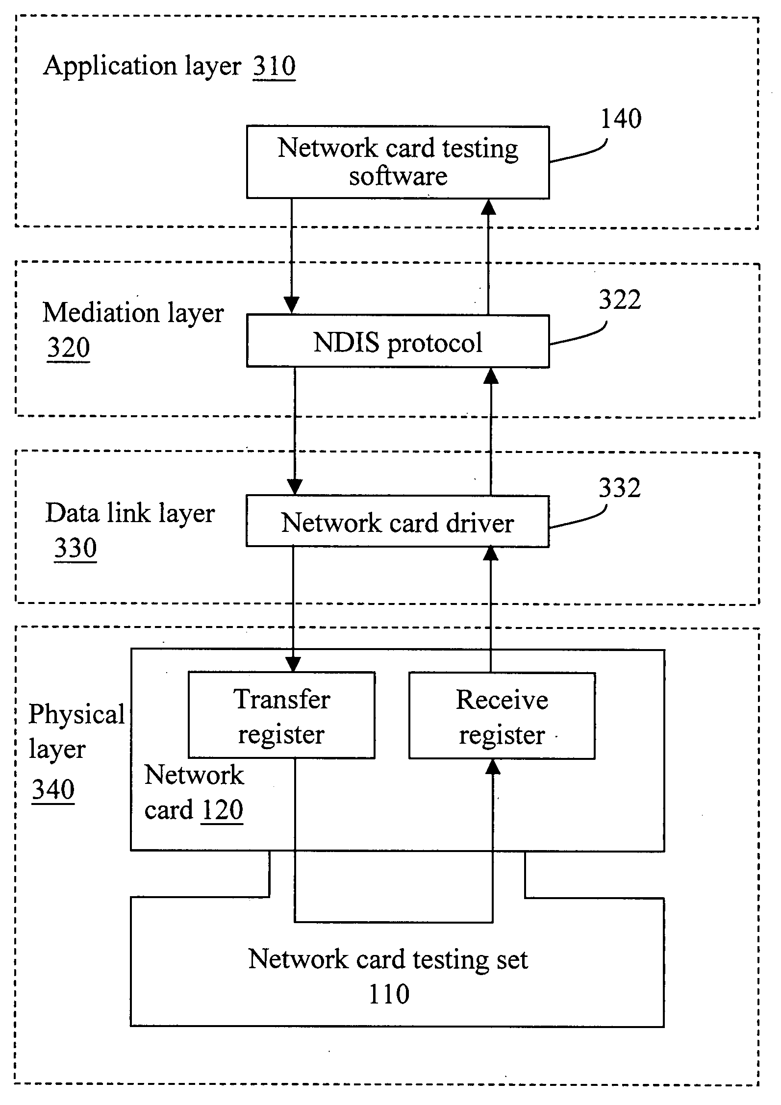 Network card testing system
