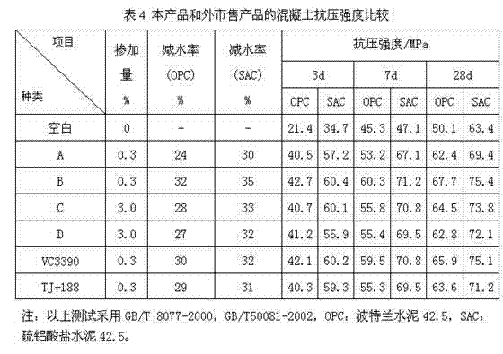 Hyperbranched polymer, hyperbranched type water reducing agent of polycarboxylic acid series and preparation method and application thereof