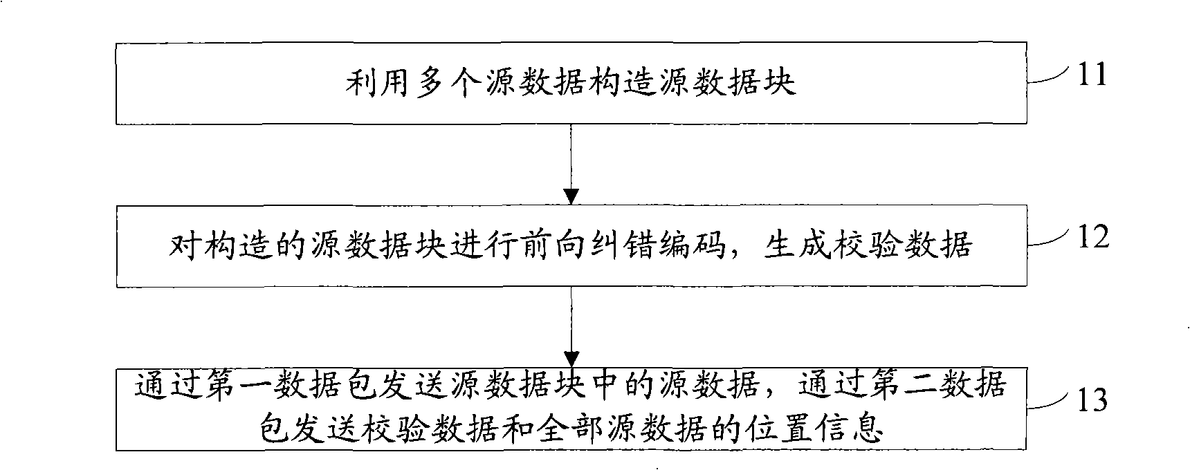 Method, apparatus and system for forward error correction