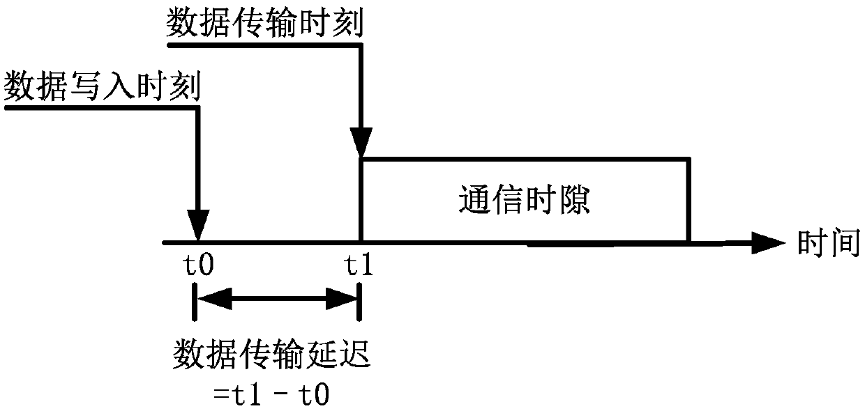 A communication time slot arrangement method based on time-triggered bus