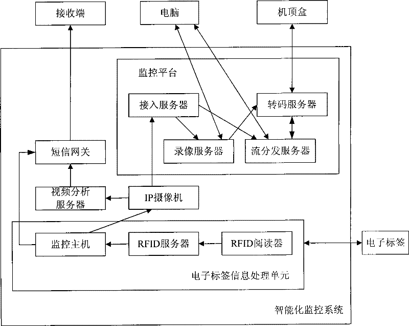 Intelligent monitoring method and system