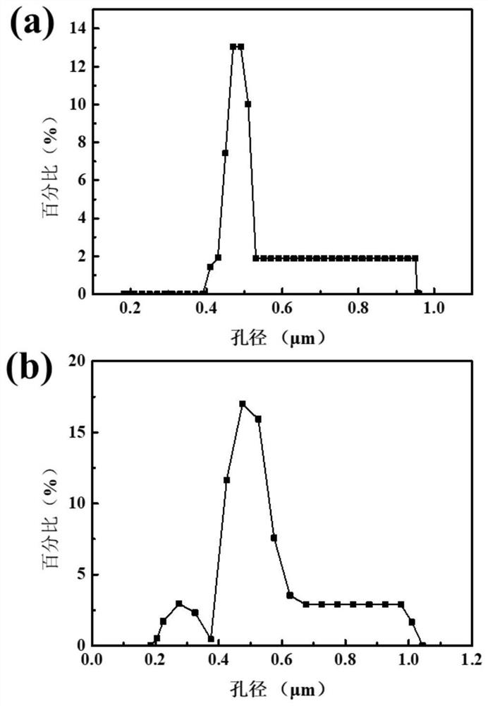 Method for emulsifying oil product through membrane