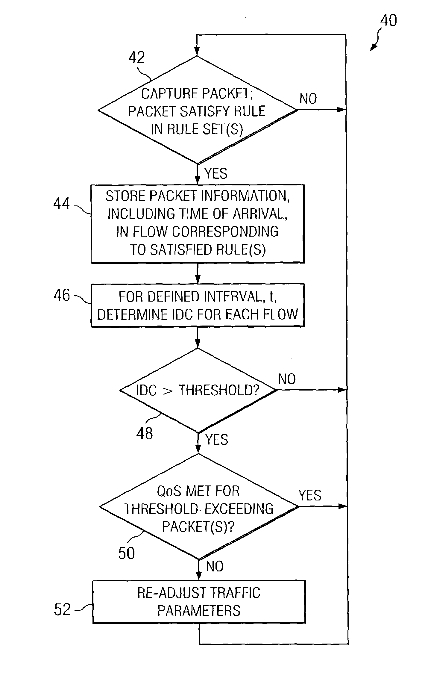 Network monitoring system responsive to changes in packet arrival variance and mean