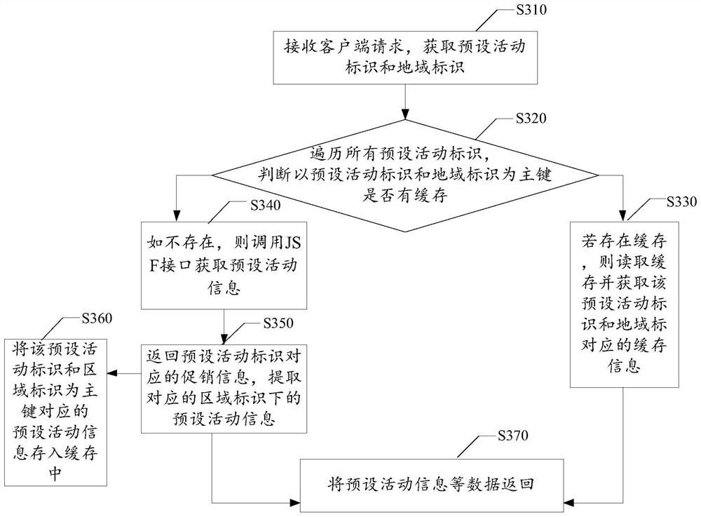 Information processing method and device, electronic equipment and storage medium