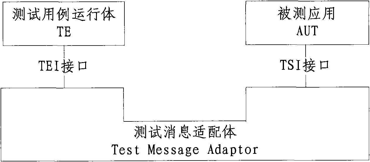 Reusable test message adapting method and system