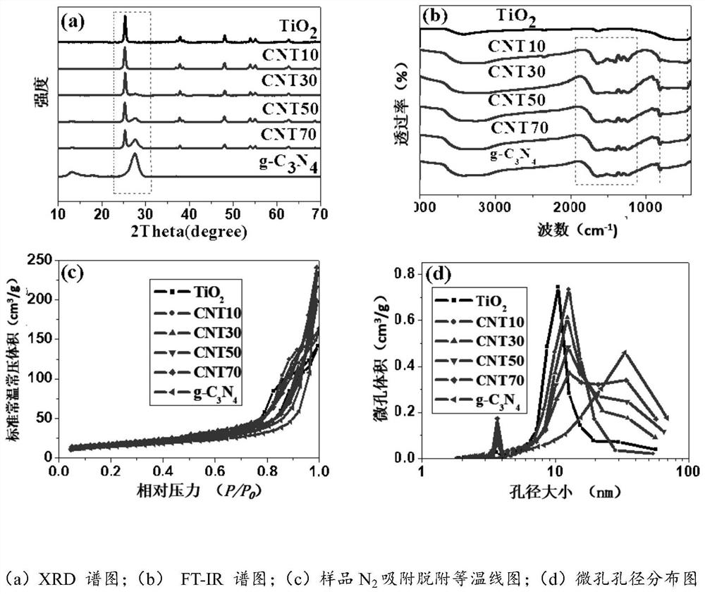 Preparation method of TiO2/g-C3N4 composite photocatalyst and preparation method of hydrogen
