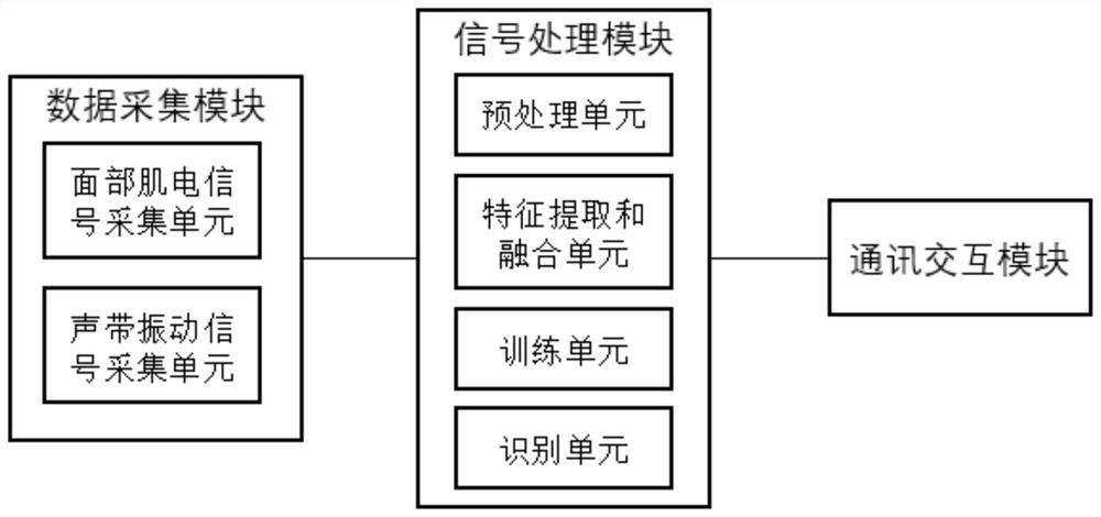 Silent speech recognition method and system