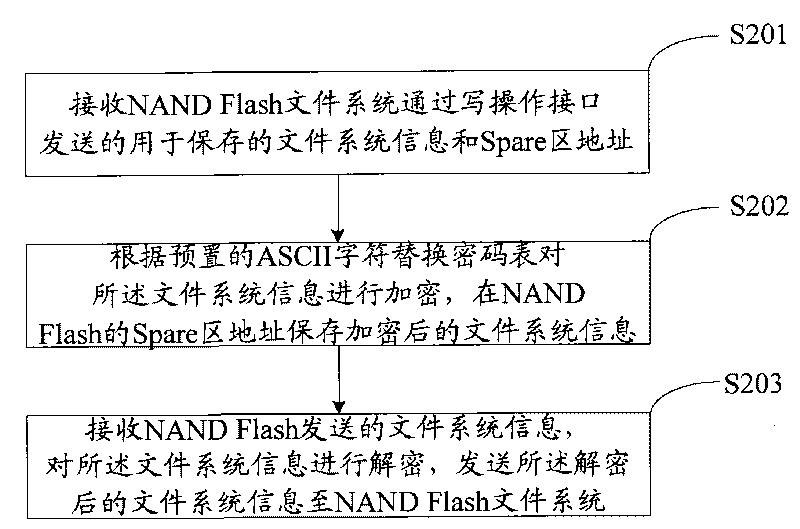 Method for file security of NAND Flash, as well as device and system thereof