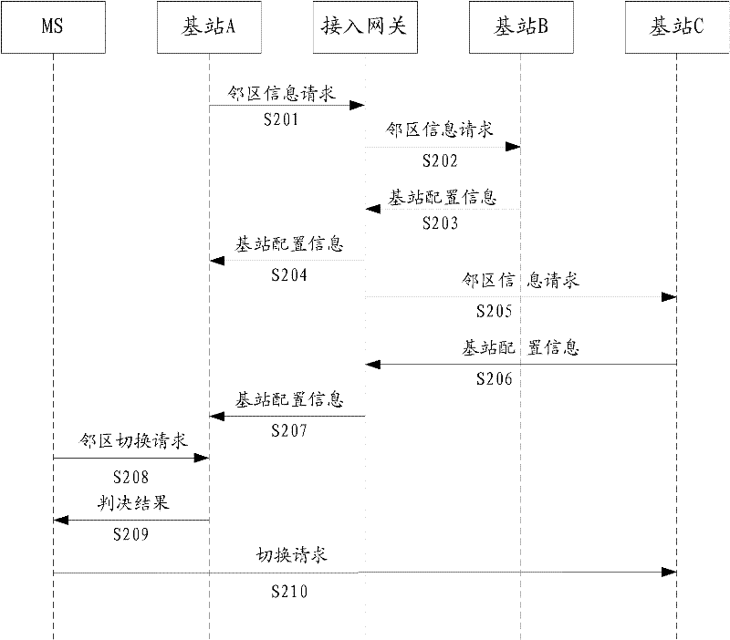 Method and base station for realizing neighboring cell message configuration based on wimax
