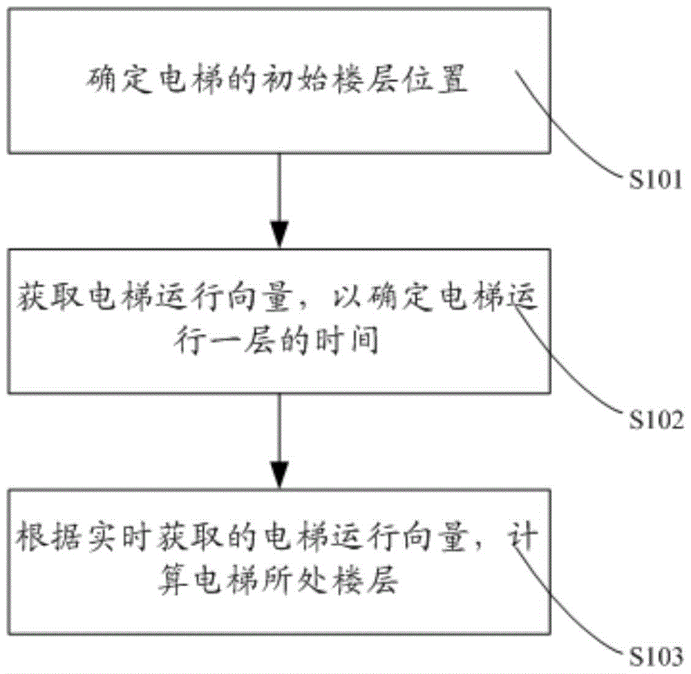 Method and device for automatically obtaining elevator floors