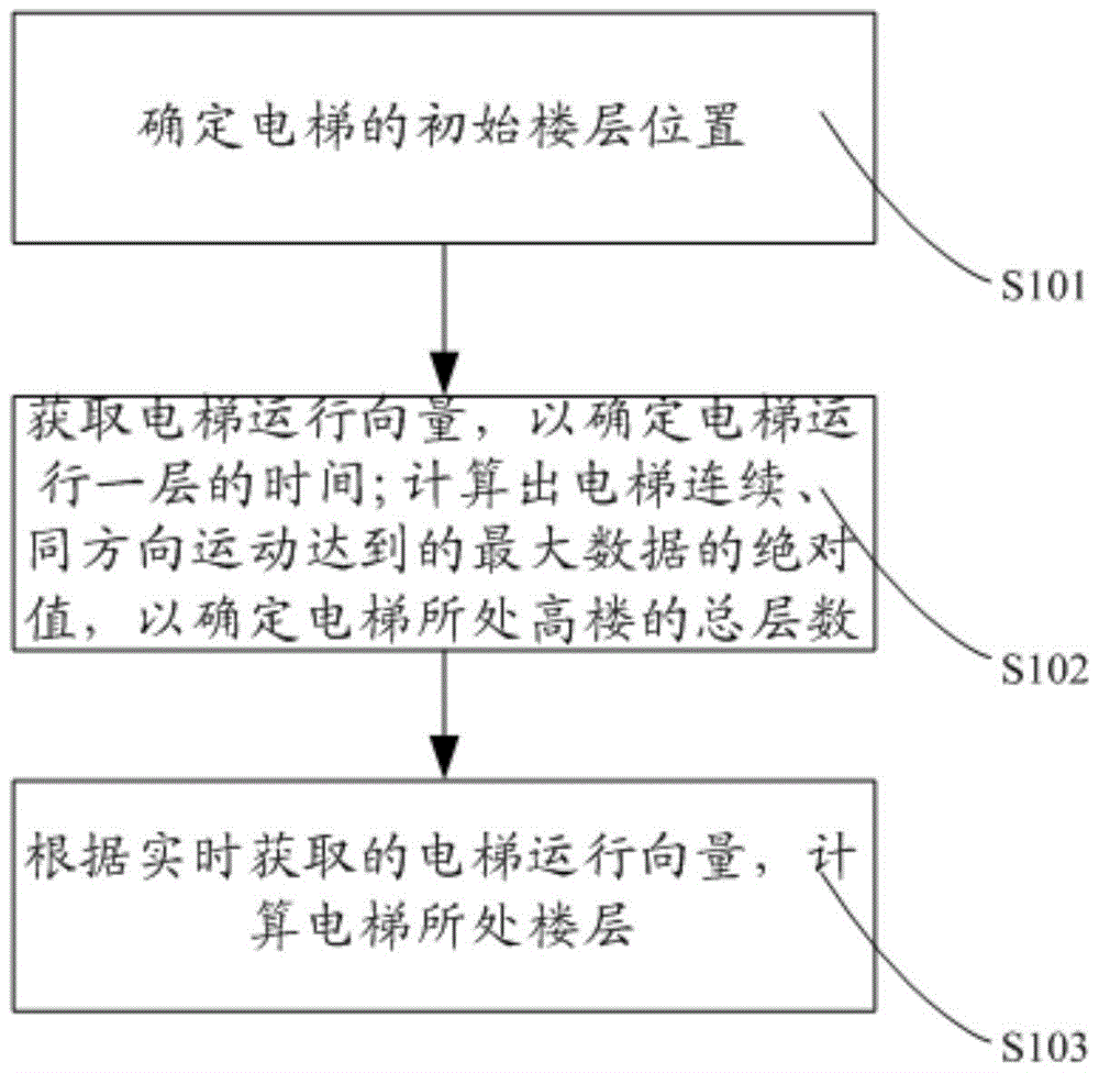 Method and device for automatically obtaining elevator floors