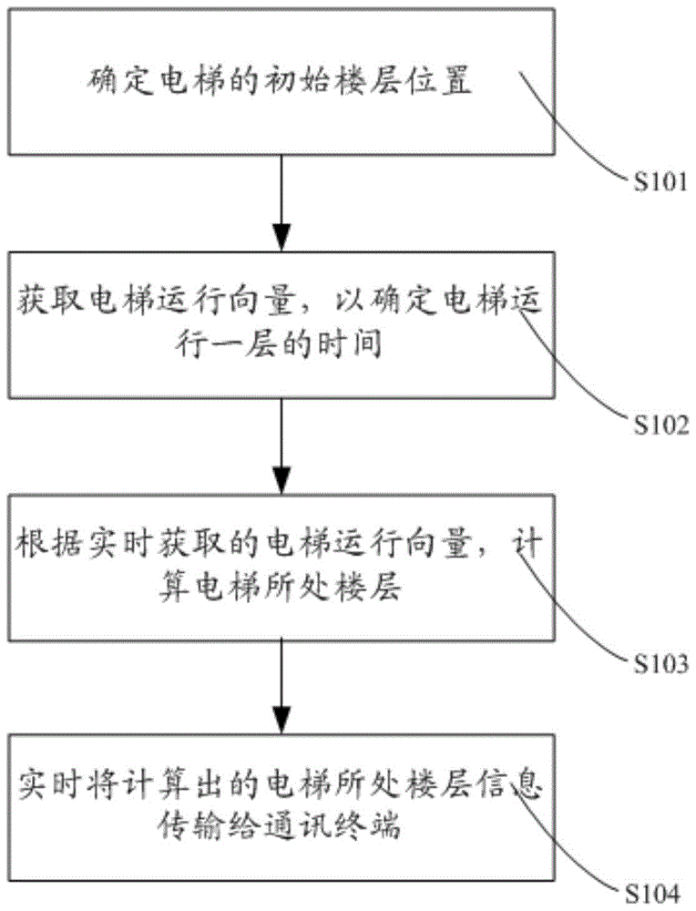 Method and device for automatically obtaining elevator floors