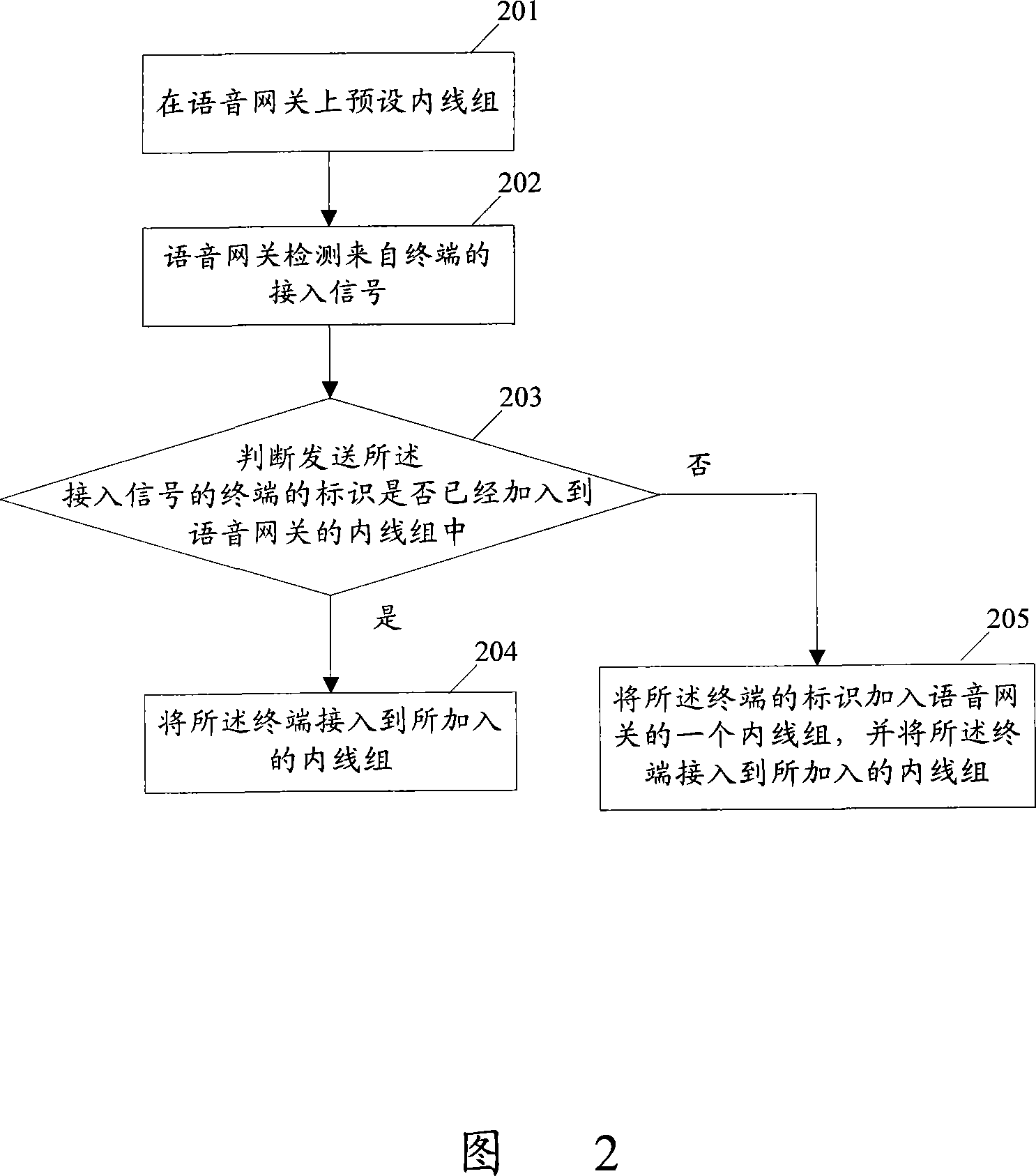 Method for processing access terminal by phonetic gate