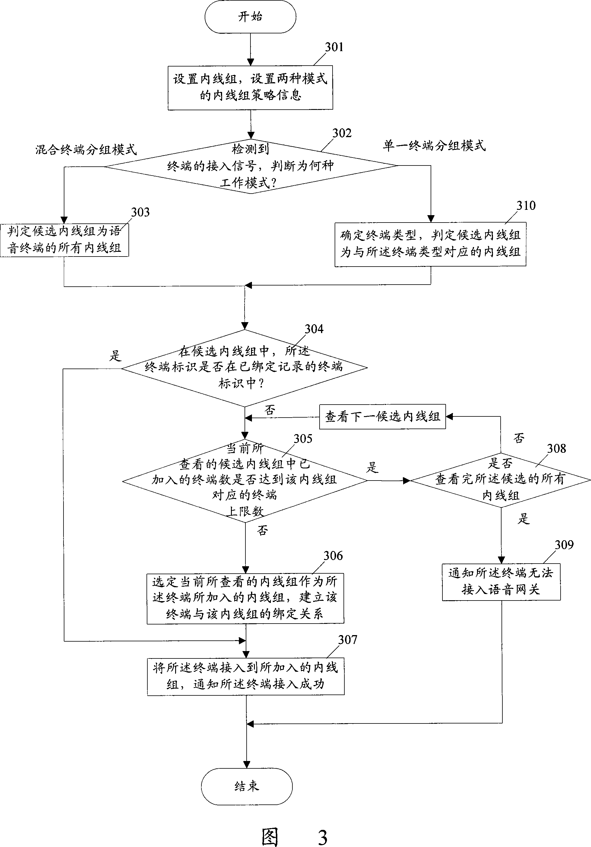 Method for processing access terminal by phonetic gate