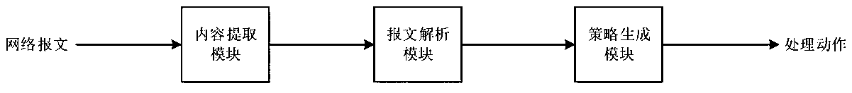 Network message processing strategy generation method and system, and medium