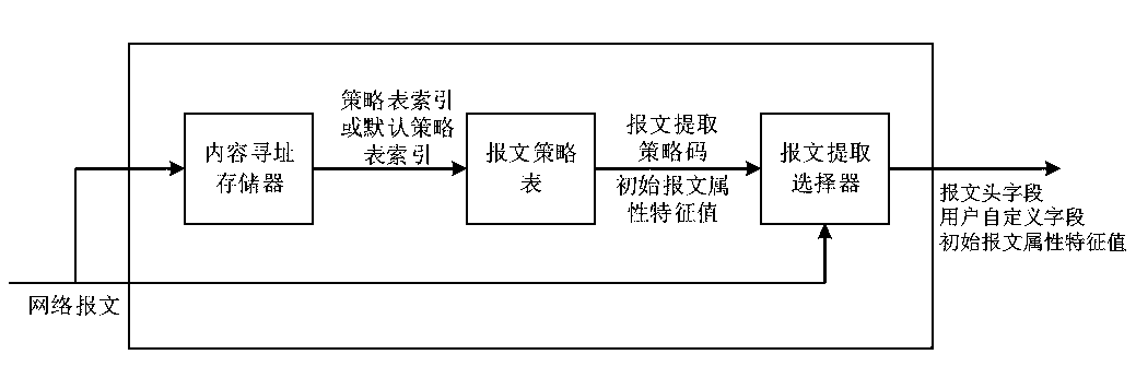 Network message processing strategy generation method and system, and medium
