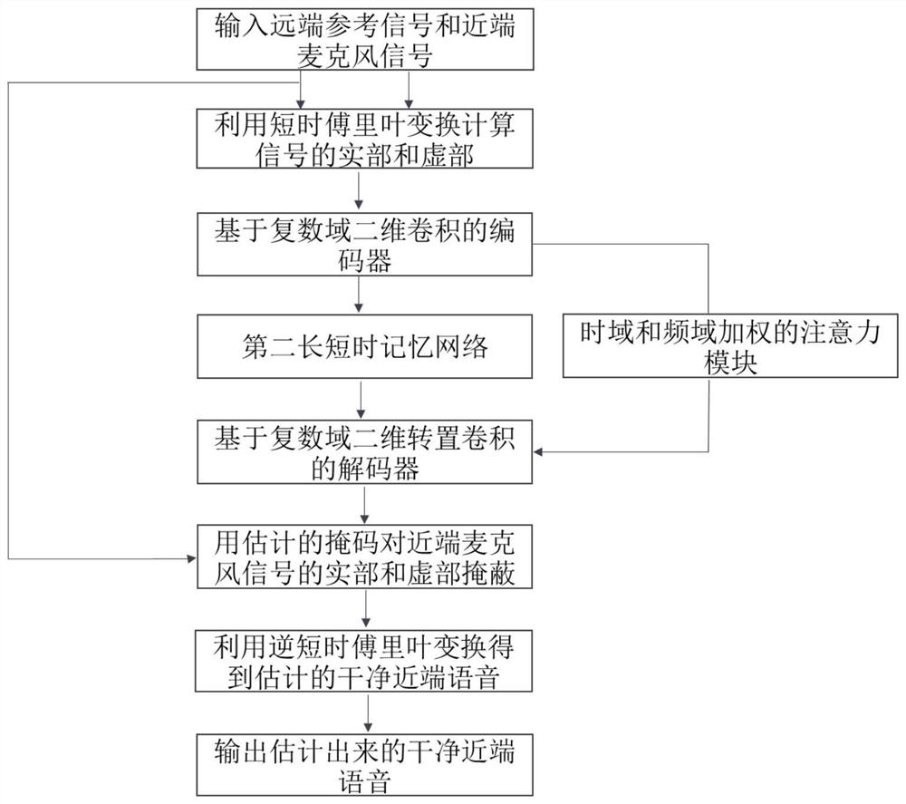 Feature extraction method and device based on voice signal time domain and frequency domain, and echo cancellation method and device