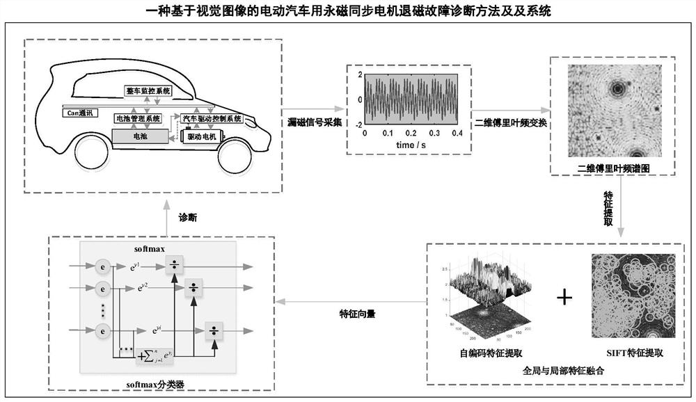 Visual image-based permanent magnet driving motor demagnetization fault diagnosis model construction method and fault diagnosis method and system