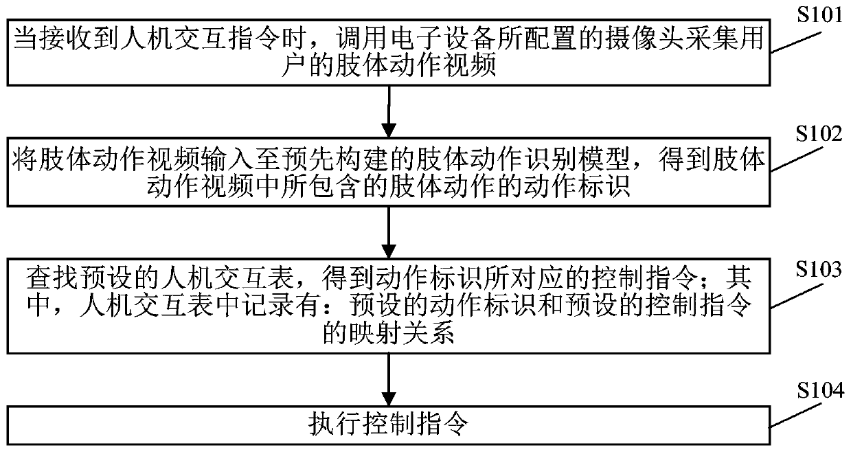 Man-machine interaction method and device, electronic equipment and readable storage medium