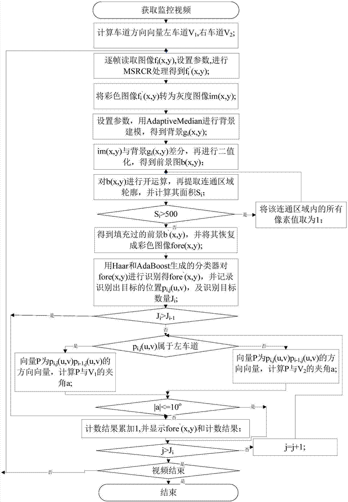 Visual detecting and counting method for vehicle flow rate under complex road condition