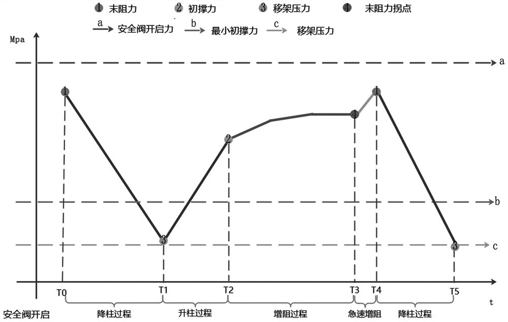 Division and information extraction method for action circulation of hydraulic supports in fully mechanized coal mining equipment