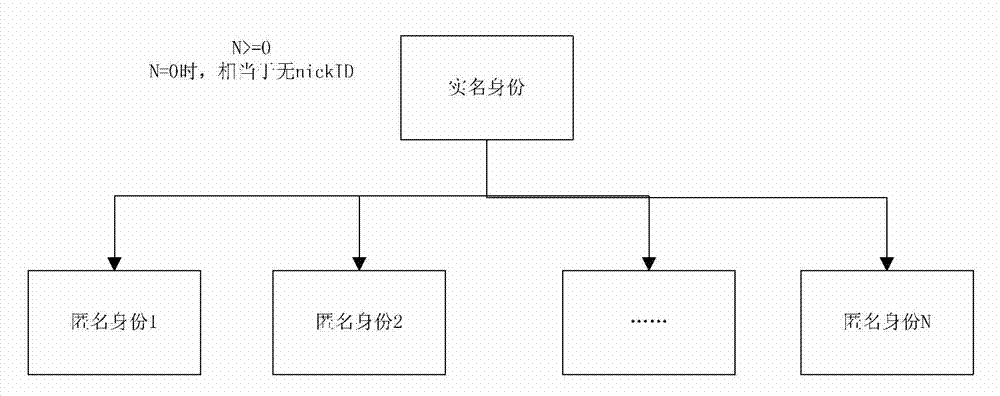 Instant communication system and method based on autonym/anonymity switching