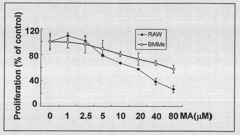Use of crataegolic acid and derivatives thereof in preparation of therapeutic and/or preventive medicines for inhibiting osteoclast differentiation and function