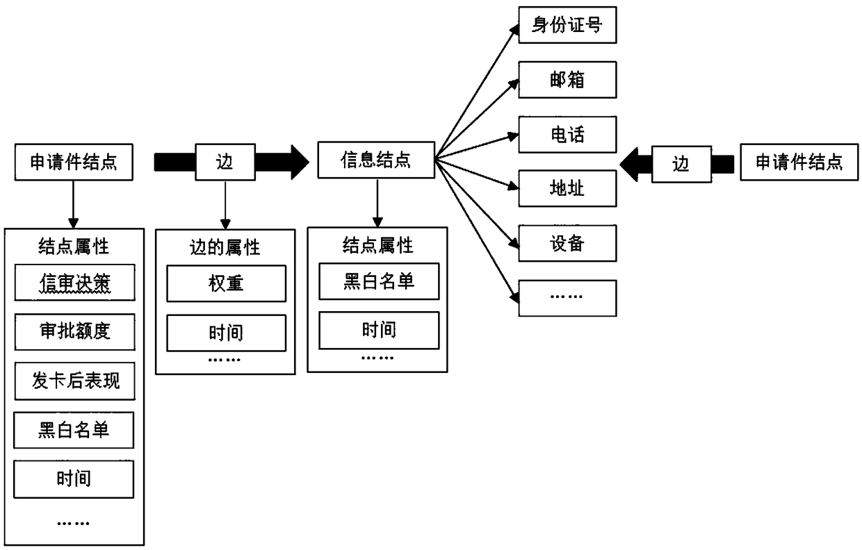 Credit card anti-fraud prediction method based on dual-mode network diagram mining algorithm