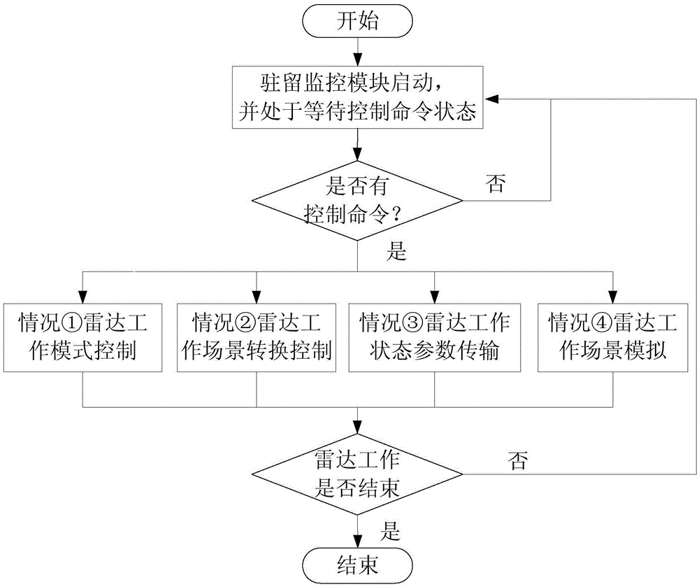 A debug display and control system for radar information processor