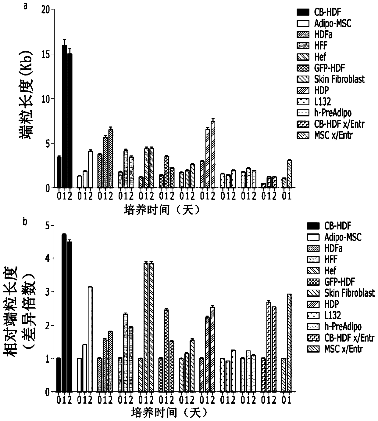 Method for extending telomere of cell