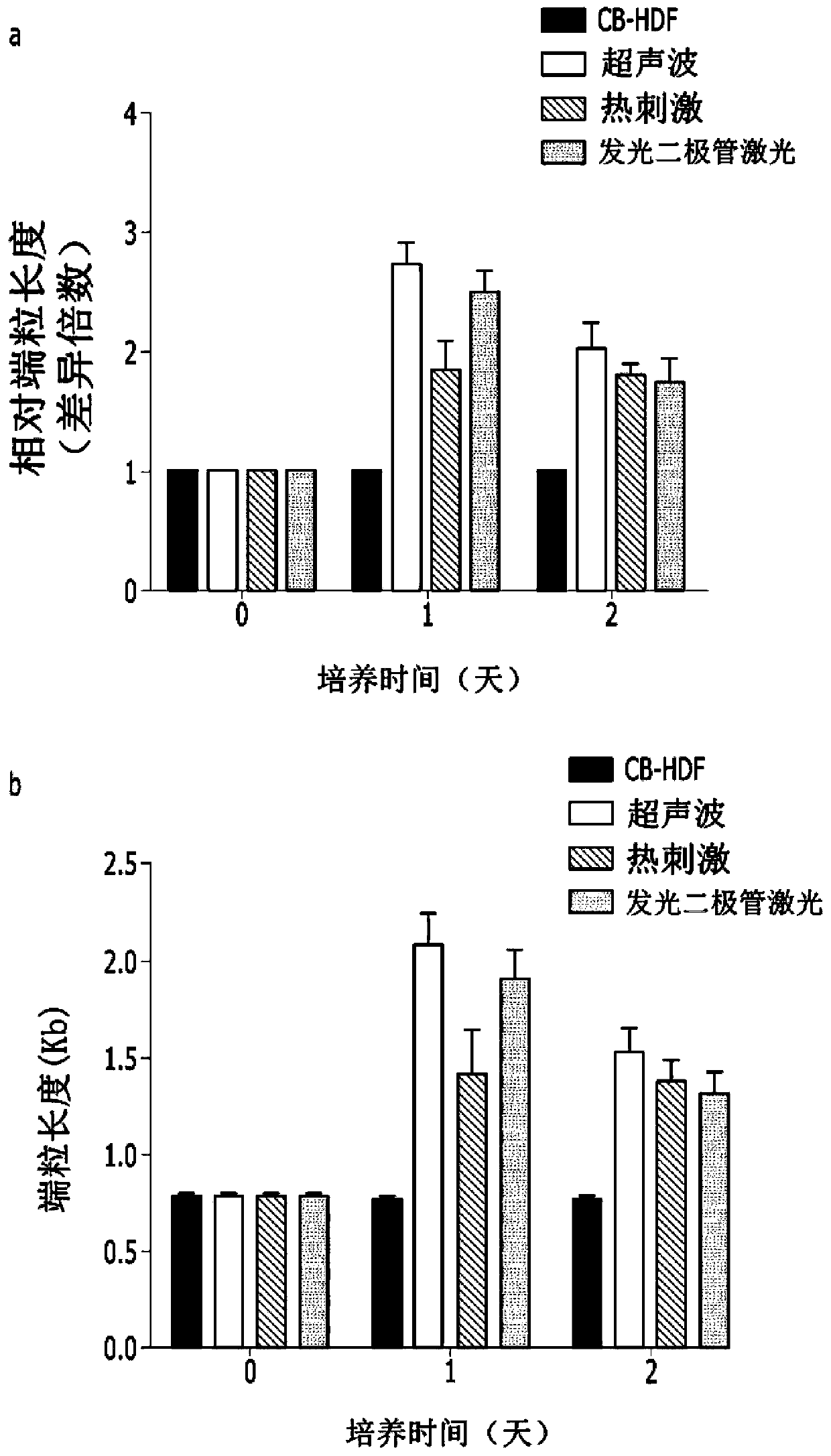 Method for extending telomere of cell