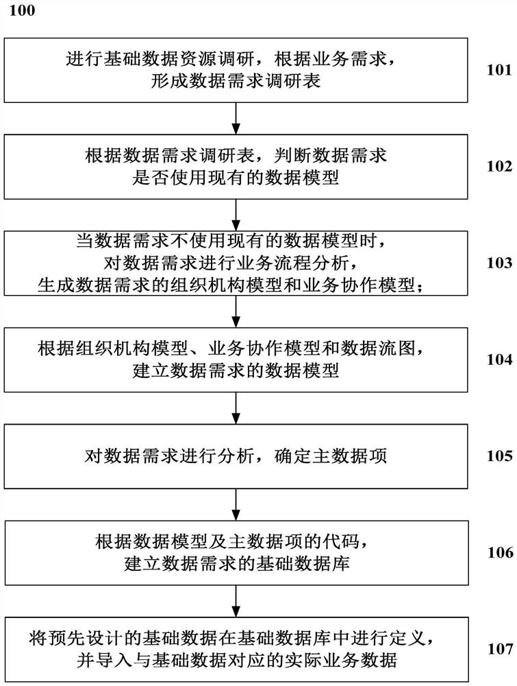 A data integration method and system based on basic data resource library