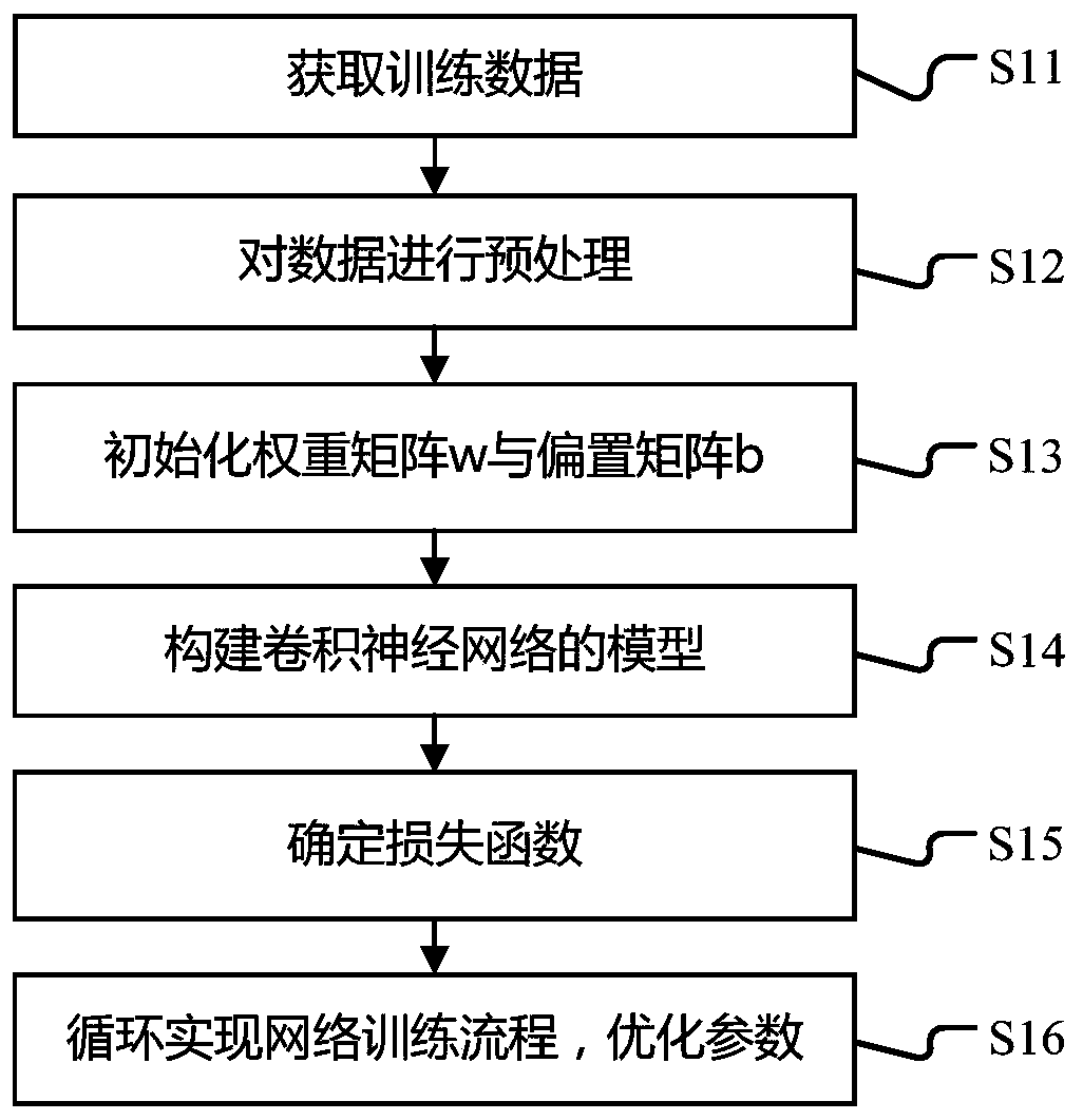 CNN-based power equipment fault judgment and early warning method, terminal and readable storage medium